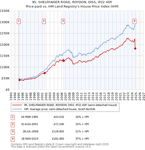 95, SHELFANGER ROAD, ROYDON, DISS, IP22 4DY: Price paid vs HM Land Registry's House Price Index