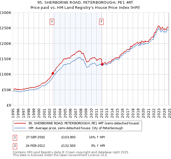 95, SHERBORNE ROAD, PETERBOROUGH, PE1 4RT: Price paid vs HM Land Registry's House Price Index