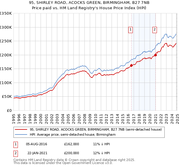 95, SHIRLEY ROAD, ACOCKS GREEN, BIRMINGHAM, B27 7NB: Price paid vs HM Land Registry's House Price Index