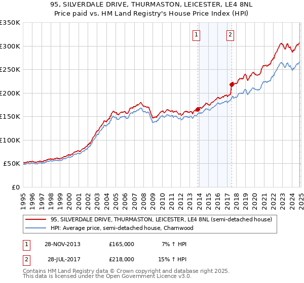 95, SILVERDALE DRIVE, THURMASTON, LEICESTER, LE4 8NL: Price paid vs HM Land Registry's House Price Index