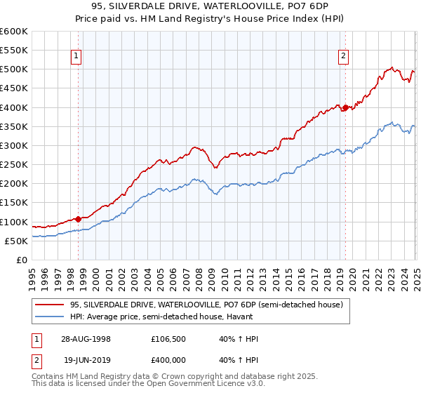 95, SILVERDALE DRIVE, WATERLOOVILLE, PO7 6DP: Price paid vs HM Land Registry's House Price Index