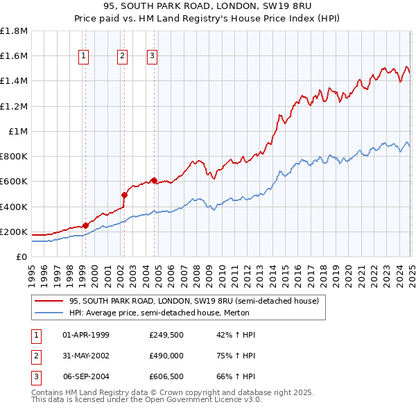 95, SOUTH PARK ROAD, LONDON, SW19 8RU: Price paid vs HM Land Registry's House Price Index