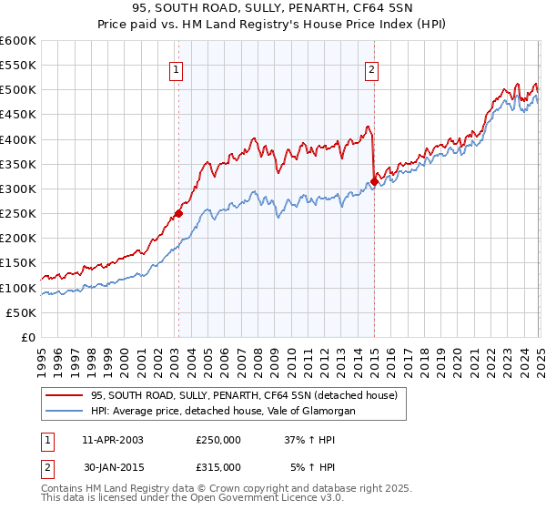 95, SOUTH ROAD, SULLY, PENARTH, CF64 5SN: Price paid vs HM Land Registry's House Price Index