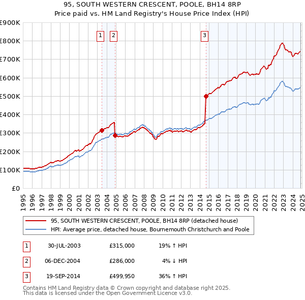 95, SOUTH WESTERN CRESCENT, POOLE, BH14 8RP: Price paid vs HM Land Registry's House Price Index