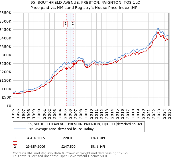 95, SOUTHFIELD AVENUE, PRESTON, PAIGNTON, TQ3 1LQ: Price paid vs HM Land Registry's House Price Index