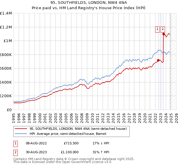 95, SOUTHFIELDS, LONDON, NW4 4NA: Price paid vs HM Land Registry's House Price Index