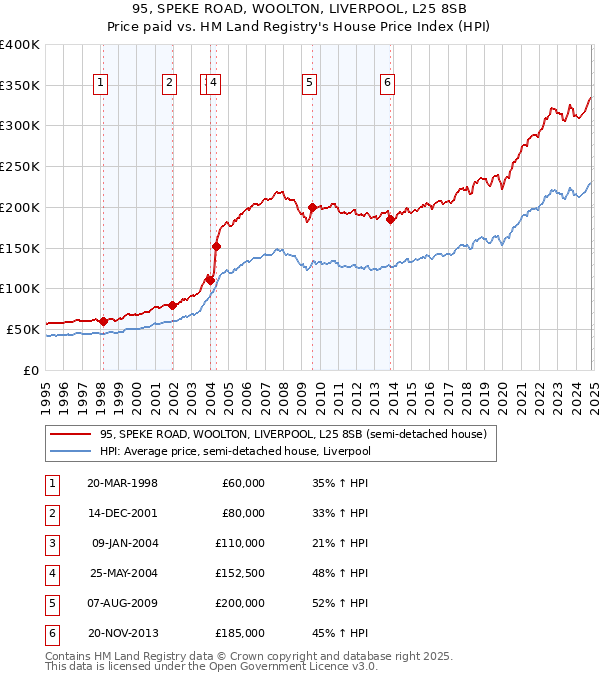 95, SPEKE ROAD, WOOLTON, LIVERPOOL, L25 8SB: Price paid vs HM Land Registry's House Price Index