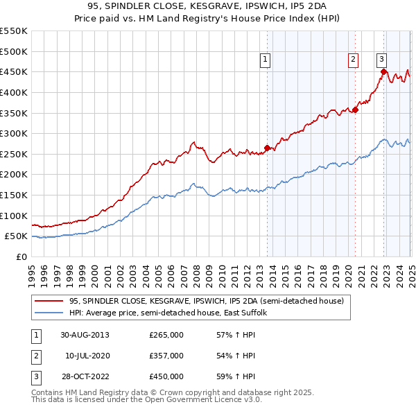 95, SPINDLER CLOSE, KESGRAVE, IPSWICH, IP5 2DA: Price paid vs HM Land Registry's House Price Index