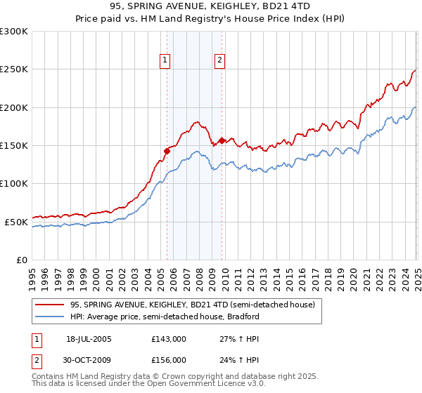 95, SPRING AVENUE, KEIGHLEY, BD21 4TD: Price paid vs HM Land Registry's House Price Index