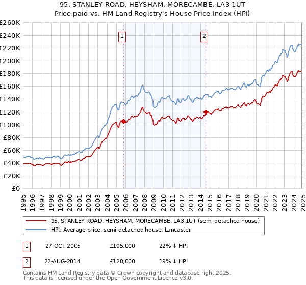 95, STANLEY ROAD, HEYSHAM, MORECAMBE, LA3 1UT: Price paid vs HM Land Registry's House Price Index