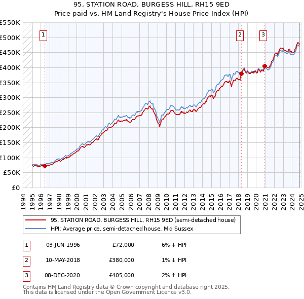 95, STATION ROAD, BURGESS HILL, RH15 9ED: Price paid vs HM Land Registry's House Price Index