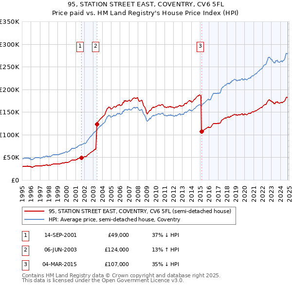 95, STATION STREET EAST, COVENTRY, CV6 5FL: Price paid vs HM Land Registry's House Price Index