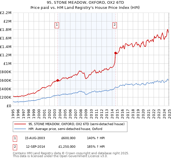 95, STONE MEADOW, OXFORD, OX2 6TD: Price paid vs HM Land Registry's House Price Index