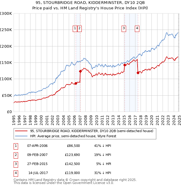 95, STOURBRIDGE ROAD, KIDDERMINSTER, DY10 2QB: Price paid vs HM Land Registry's House Price Index