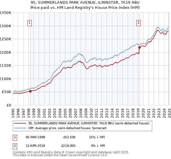 95, SUMMERLANDS PARK AVENUE, ILMINSTER, TA19 9BU: Price paid vs HM Land Registry's House Price Index