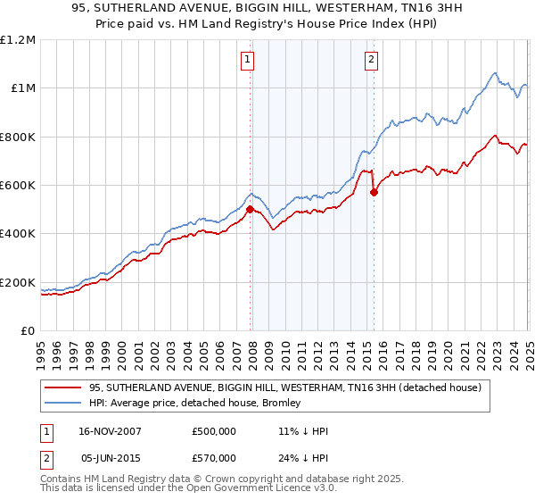 95, SUTHERLAND AVENUE, BIGGIN HILL, WESTERHAM, TN16 3HH: Price paid vs HM Land Registry's House Price Index