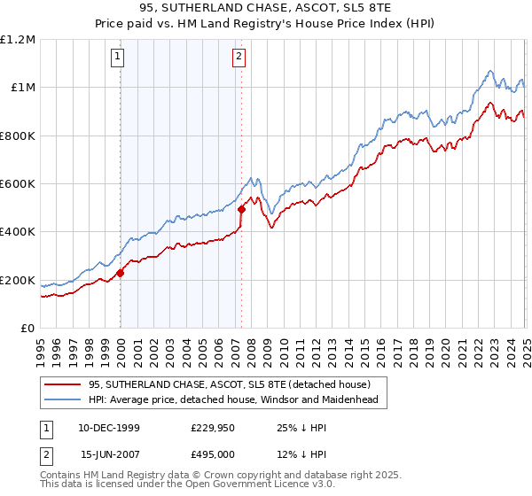 95, SUTHERLAND CHASE, ASCOT, SL5 8TE: Price paid vs HM Land Registry's House Price Index