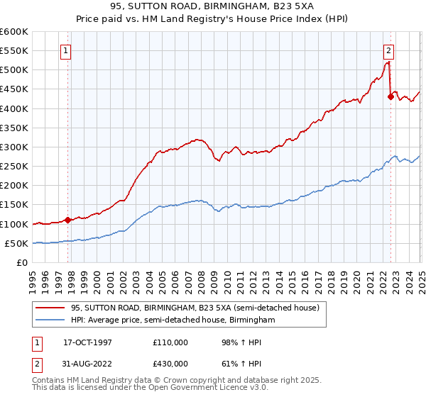 95, SUTTON ROAD, BIRMINGHAM, B23 5XA: Price paid vs HM Land Registry's House Price Index