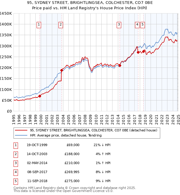 95, SYDNEY STREET, BRIGHTLINGSEA, COLCHESTER, CO7 0BE: Price paid vs HM Land Registry's House Price Index