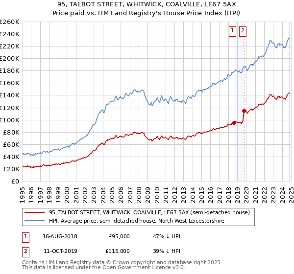 95, TALBOT STREET, WHITWICK, COALVILLE, LE67 5AX: Price paid vs HM Land Registry's House Price Index