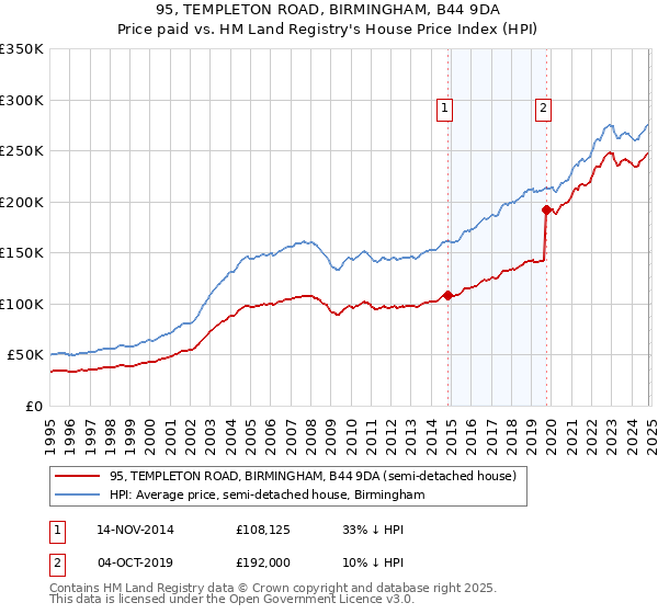 95, TEMPLETON ROAD, BIRMINGHAM, B44 9DA: Price paid vs HM Land Registry's House Price Index