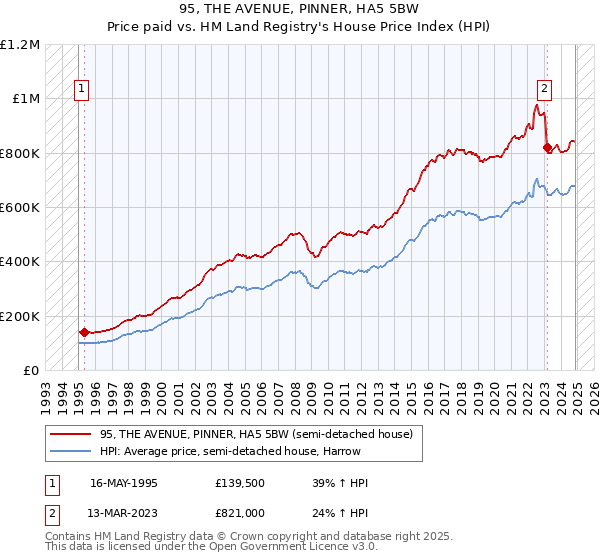 95, THE AVENUE, PINNER, HA5 5BW: Price paid vs HM Land Registry's House Price Index