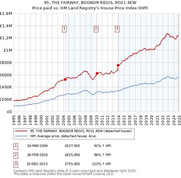 95, THE FAIRWAY, BOGNOR REGIS, PO21 4EW: Price paid vs HM Land Registry's House Price Index