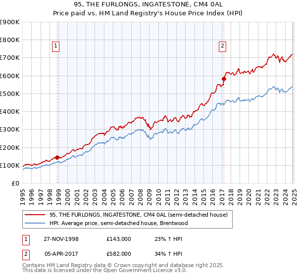 95, THE FURLONGS, INGATESTONE, CM4 0AL: Price paid vs HM Land Registry's House Price Index