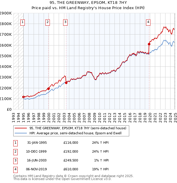 95, THE GREENWAY, EPSOM, KT18 7HY: Price paid vs HM Land Registry's House Price Index