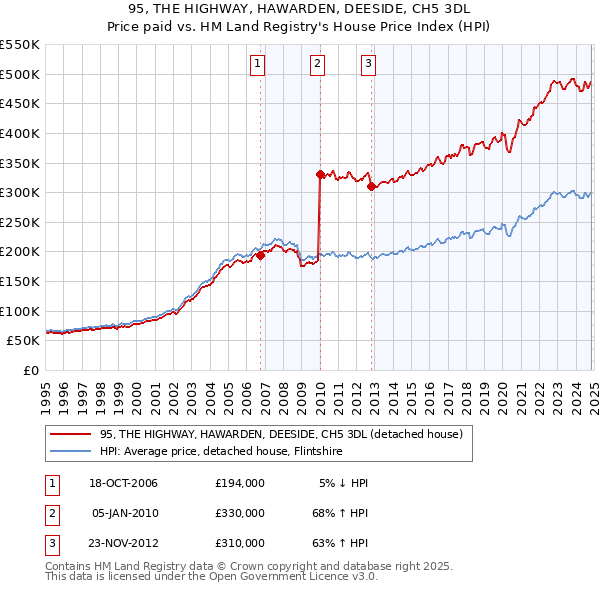 95, THE HIGHWAY, HAWARDEN, DEESIDE, CH5 3DL: Price paid vs HM Land Registry's House Price Index