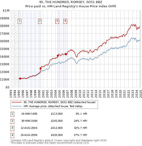 95, THE HUNDRED, ROMSEY, SO51 8BZ: Price paid vs HM Land Registry's House Price Index