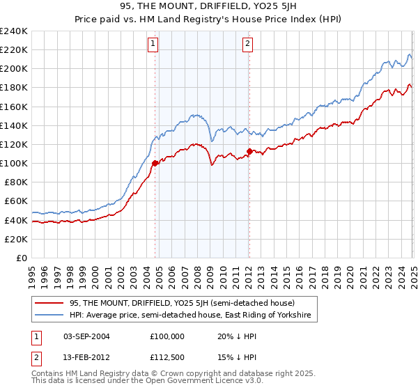 95, THE MOUNT, DRIFFIELD, YO25 5JH: Price paid vs HM Land Registry's House Price Index