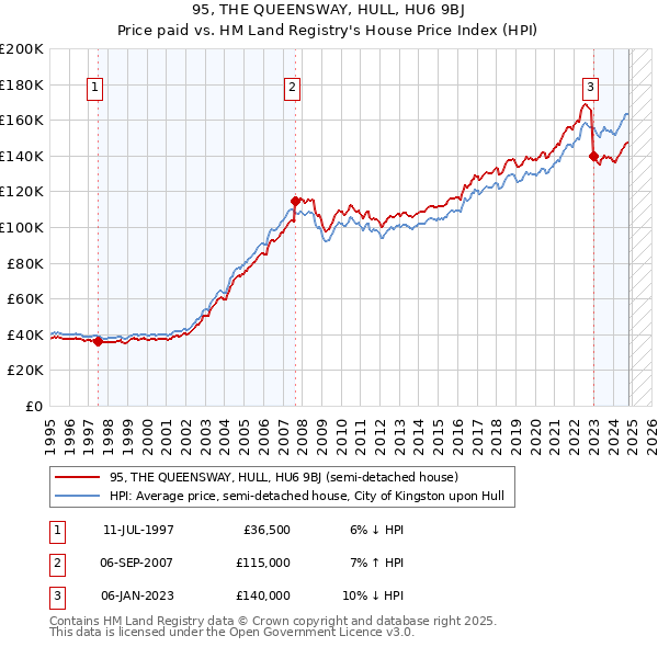 95, THE QUEENSWAY, HULL, HU6 9BJ: Price paid vs HM Land Registry's House Price Index