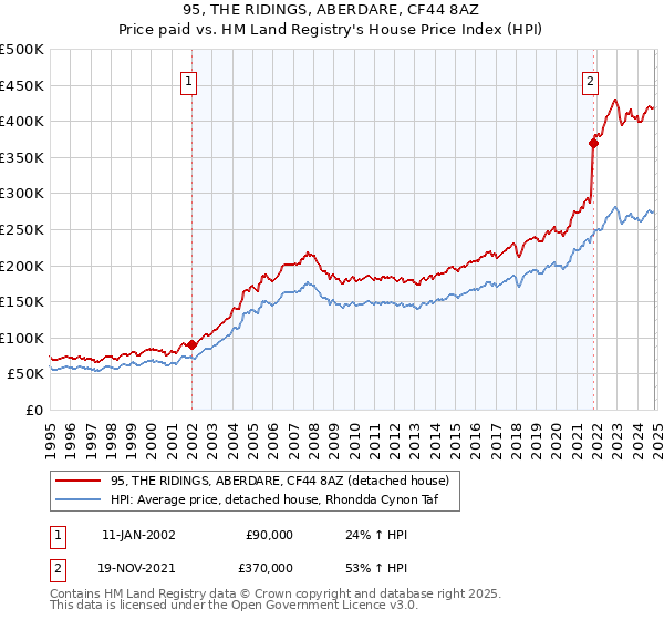 95, THE RIDINGS, ABERDARE, CF44 8AZ: Price paid vs HM Land Registry's House Price Index