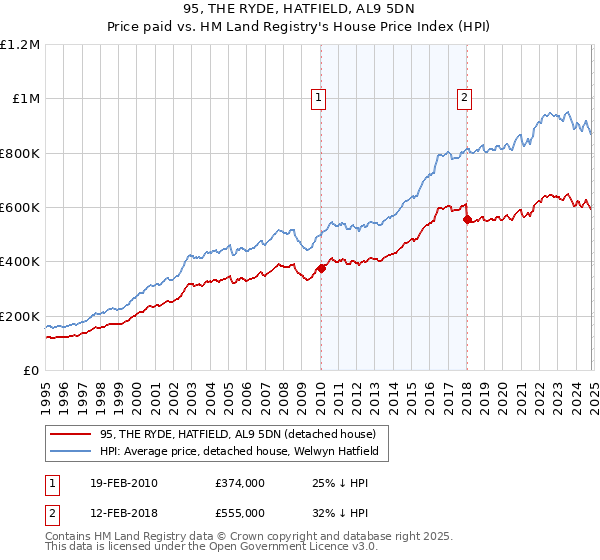 95, THE RYDE, HATFIELD, AL9 5DN: Price paid vs HM Land Registry's House Price Index