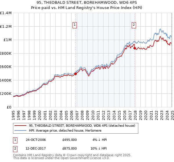 95, THEOBALD STREET, BOREHAMWOOD, WD6 4PS: Price paid vs HM Land Registry's House Price Index