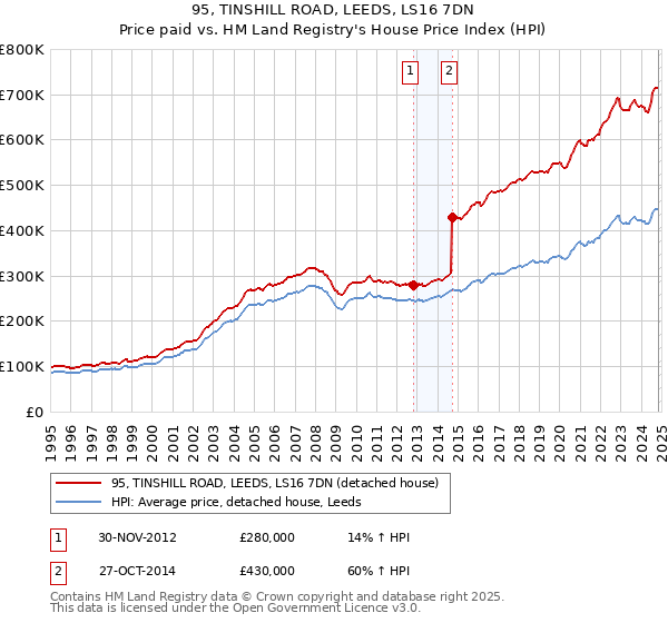 95, TINSHILL ROAD, LEEDS, LS16 7DN: Price paid vs HM Land Registry's House Price Index