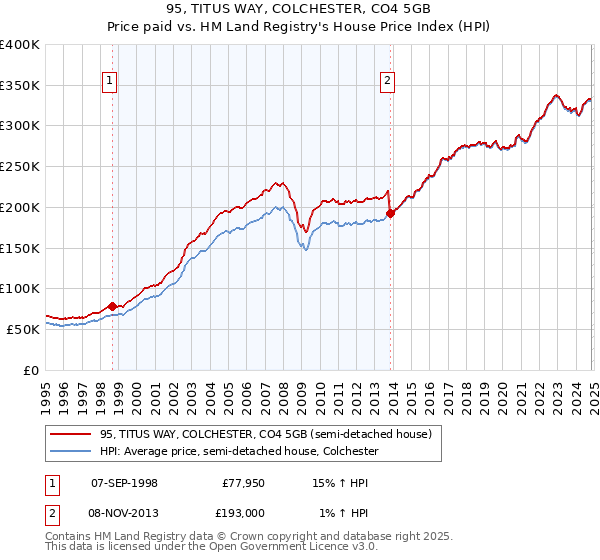 95, TITUS WAY, COLCHESTER, CO4 5GB: Price paid vs HM Land Registry's House Price Index