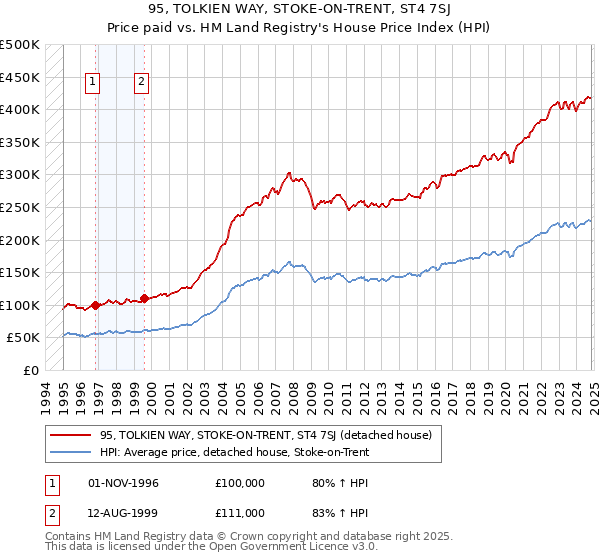 95, TOLKIEN WAY, STOKE-ON-TRENT, ST4 7SJ: Price paid vs HM Land Registry's House Price Index