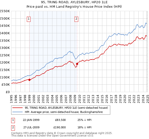 95, TRING ROAD, AYLESBURY, HP20 1LE: Price paid vs HM Land Registry's House Price Index