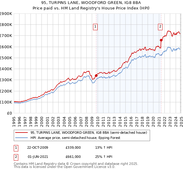 95, TURPINS LANE, WOODFORD GREEN, IG8 8BA: Price paid vs HM Land Registry's House Price Index