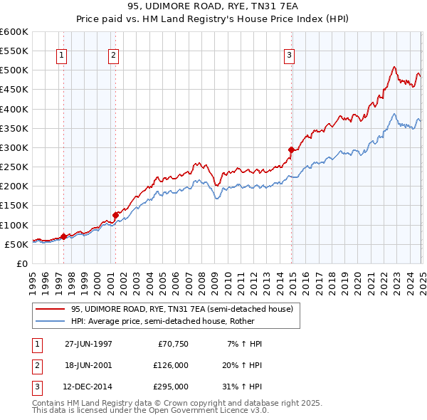 95, UDIMORE ROAD, RYE, TN31 7EA: Price paid vs HM Land Registry's House Price Index