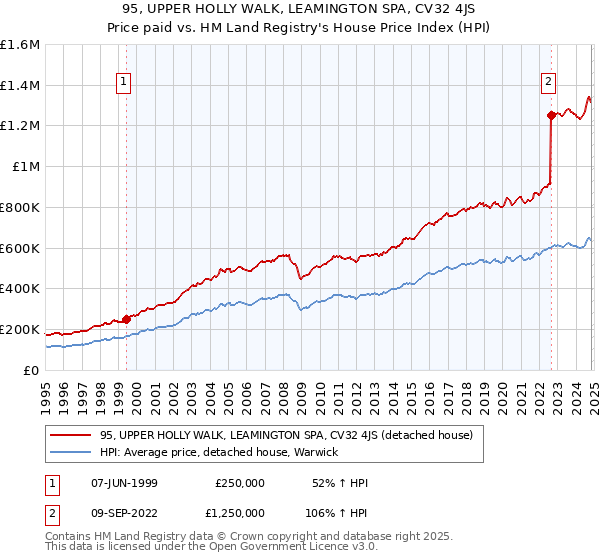 95, UPPER HOLLY WALK, LEAMINGTON SPA, CV32 4JS: Price paid vs HM Land Registry's House Price Index