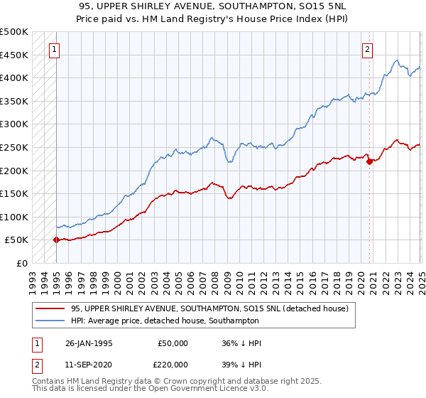 95, UPPER SHIRLEY AVENUE, SOUTHAMPTON, SO15 5NL: Price paid vs HM Land Registry's House Price Index