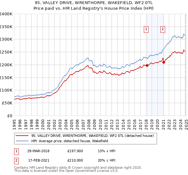 95, VALLEY DRIVE, WRENTHORPE, WAKEFIELD, WF2 0TL: Price paid vs HM Land Registry's House Price Index