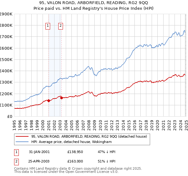 95, VALON ROAD, ARBORFIELD, READING, RG2 9QQ: Price paid vs HM Land Registry's House Price Index