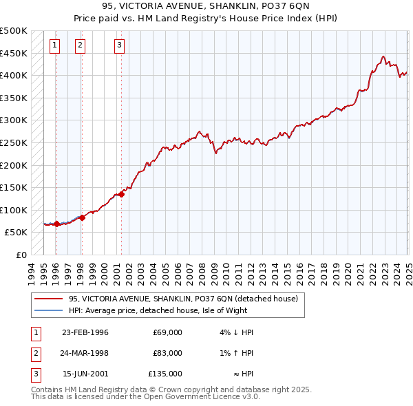 95, VICTORIA AVENUE, SHANKLIN, PO37 6QN: Price paid vs HM Land Registry's House Price Index