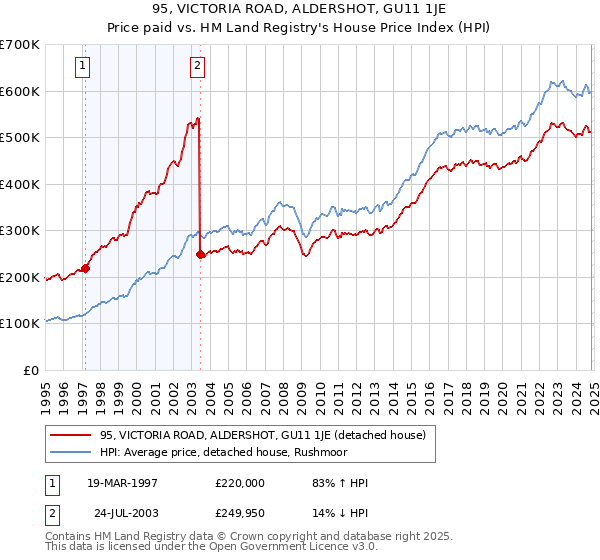 95, VICTORIA ROAD, ALDERSHOT, GU11 1JE: Price paid vs HM Land Registry's House Price Index