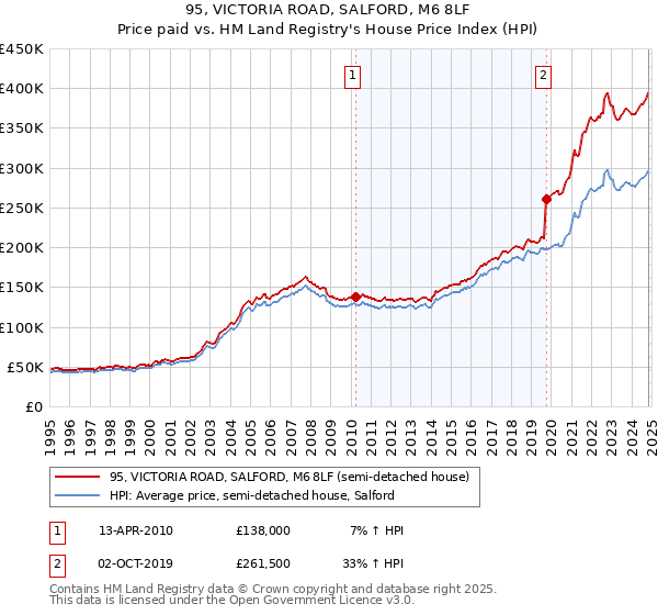 95, VICTORIA ROAD, SALFORD, M6 8LF: Price paid vs HM Land Registry's House Price Index