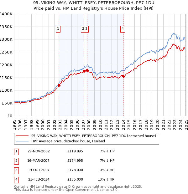 95, VIKING WAY, WHITTLESEY, PETERBOROUGH, PE7 1DU: Price paid vs HM Land Registry's House Price Index